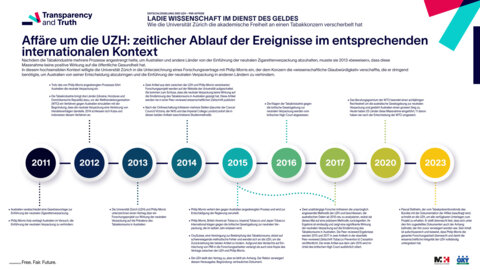 zeitlicher Ablauf der Ereignisse im entsprechenden internationalen Kontext