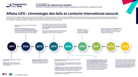 Chronologie des faits et contexte international associé
