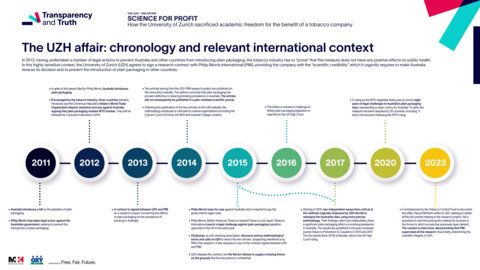 Chronology and relevant international context